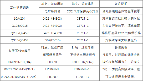 內(nèi)襯不銹鋼復(fù)合鋼管常用焊接材料選型表